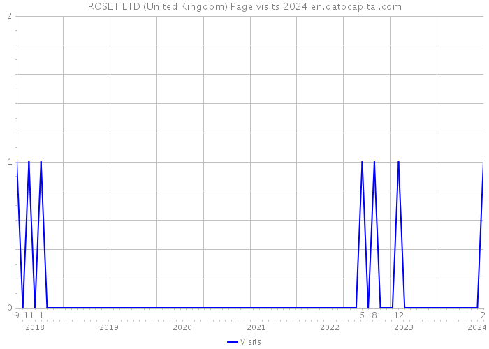 ROSET LTD (United Kingdom) Page visits 2024 