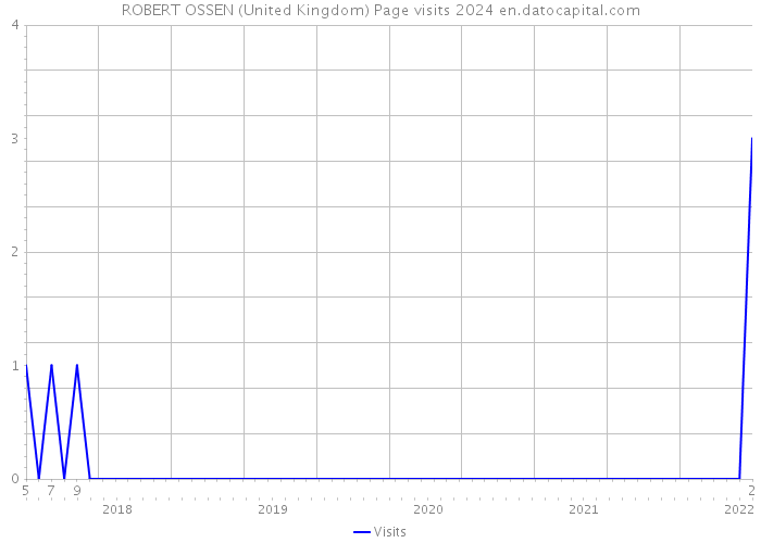 ROBERT OSSEN (United Kingdom) Page visits 2024 