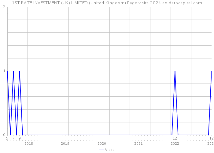 1ST RATE INVESTMENT (UK) LIMITED (United Kingdom) Page visits 2024 