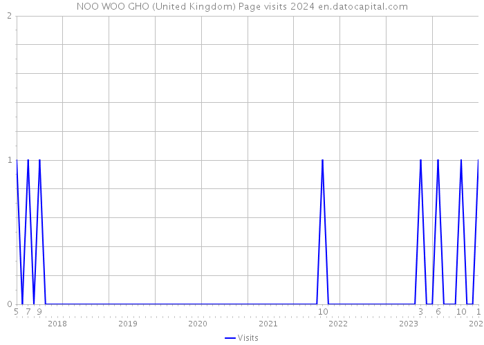 NOO WOO GHO (United Kingdom) Page visits 2024 