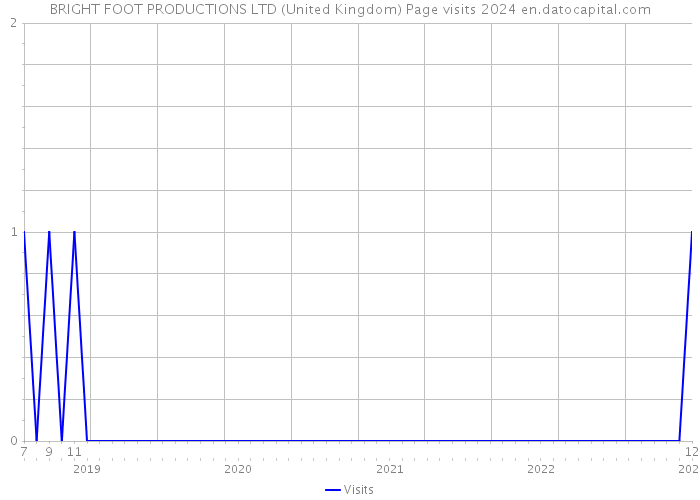 BRIGHT FOOT PRODUCTIONS LTD (United Kingdom) Page visits 2024 