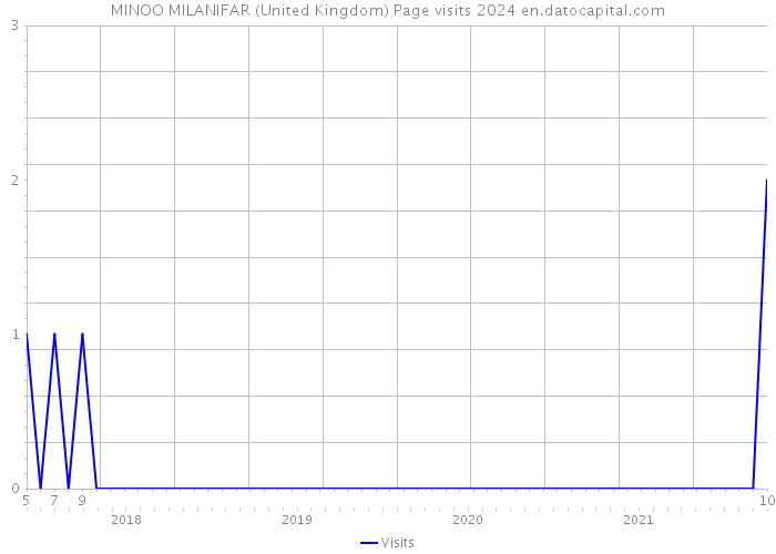 MINOO MILANIFAR (United Kingdom) Page visits 2024 