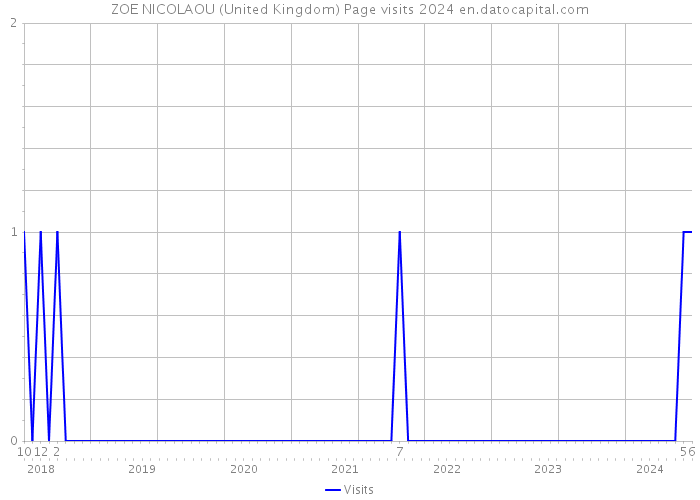 ZOE NICOLAOU (United Kingdom) Page visits 2024 