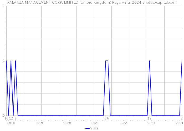PALANZA MANAGEMENT CORP. LIMITED (United Kingdom) Page visits 2024 
