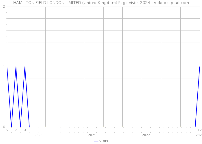 HAMILTON FIELD LONDON LIMITED (United Kingdom) Page visits 2024 