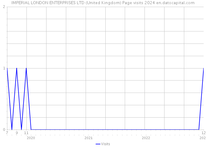 IMPERIAL LONDON ENTERPRISES LTD (United Kingdom) Page visits 2024 