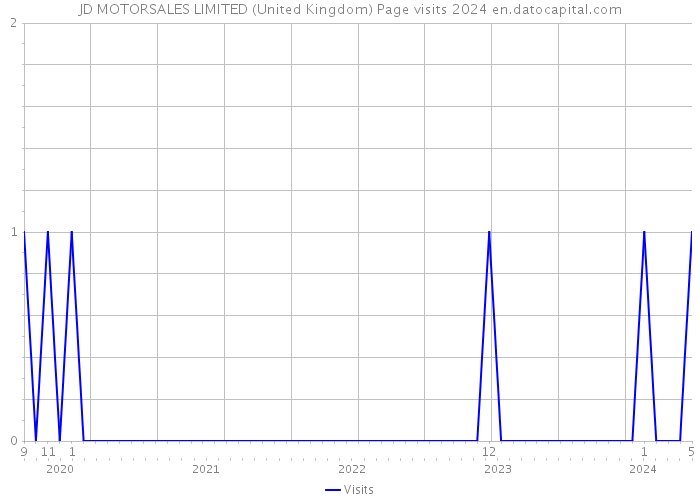 JD MOTORSALES LIMITED (United Kingdom) Page visits 2024 