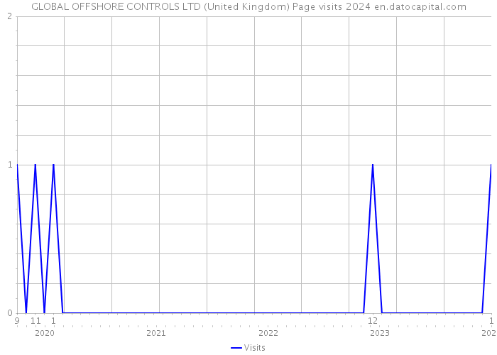 GLOBAL OFFSHORE CONTROLS LTD (United Kingdom) Page visits 2024 