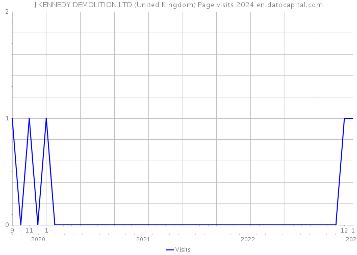 J KENNEDY DEMOLITION LTD (United Kingdom) Page visits 2024 