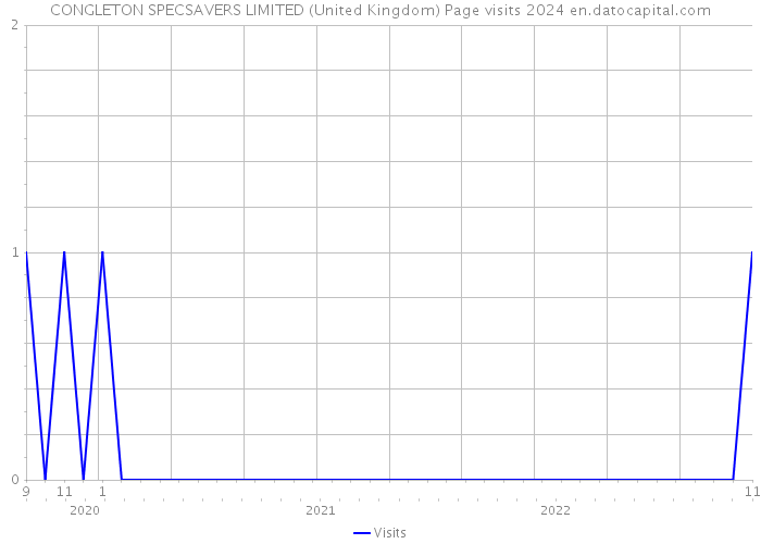 CONGLETON SPECSAVERS LIMITED (United Kingdom) Page visits 2024 