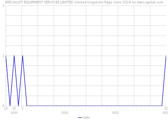SPECIALIST EQUIPMENT SERVICES LIMITED (United Kingdom) Page visits 2024 