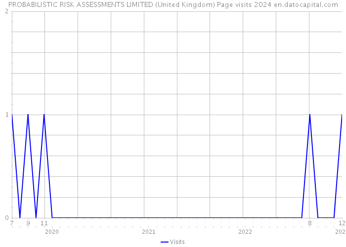 PROBABILISTIC RISK ASSESSMENTS LIMITED (United Kingdom) Page visits 2024 