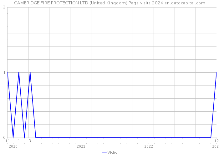 CAMBRIDGE FIRE PROTECTION LTD (United Kingdom) Page visits 2024 