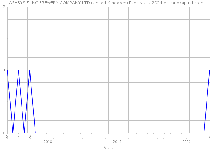 ASHBYS ELING BREWERY COMPANY LTD (United Kingdom) Page visits 2024 