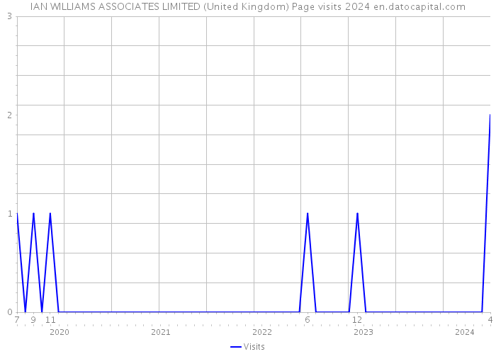 IAN WILLIAMS ASSOCIATES LIMITED (United Kingdom) Page visits 2024 