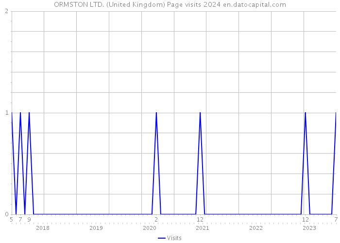 ORMSTON LTD. (United Kingdom) Page visits 2024 
