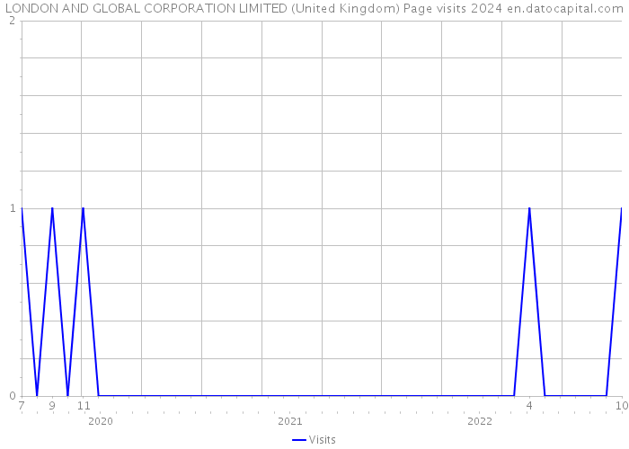 LONDON AND GLOBAL CORPORATION LIMITED (United Kingdom) Page visits 2024 