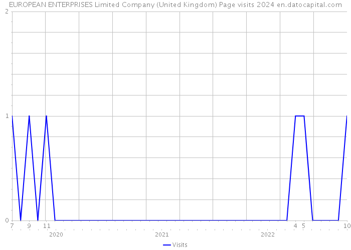 EUROPEAN ENTERPRISES Limited Company (United Kingdom) Page visits 2024 