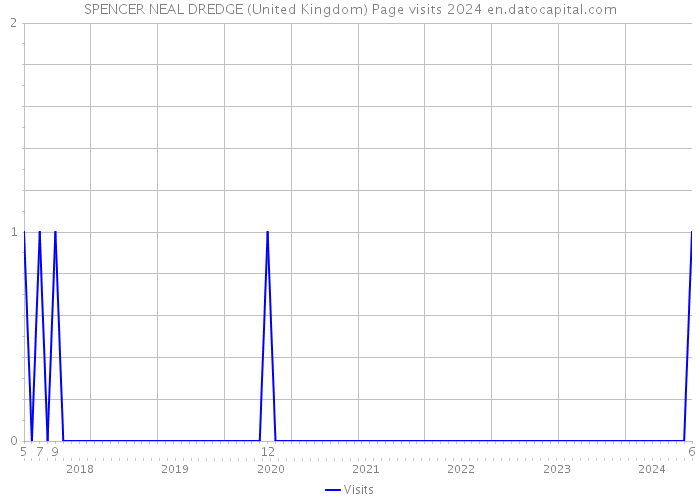 SPENCER NEAL DREDGE (United Kingdom) Page visits 2024 