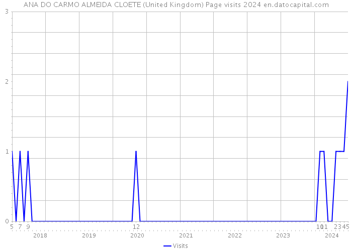 ANA DO CARMO ALMEIDA CLOETE (United Kingdom) Page visits 2024 