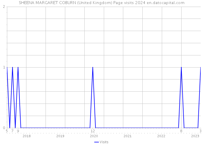 SHEENA MARGARET COBURN (United Kingdom) Page visits 2024 