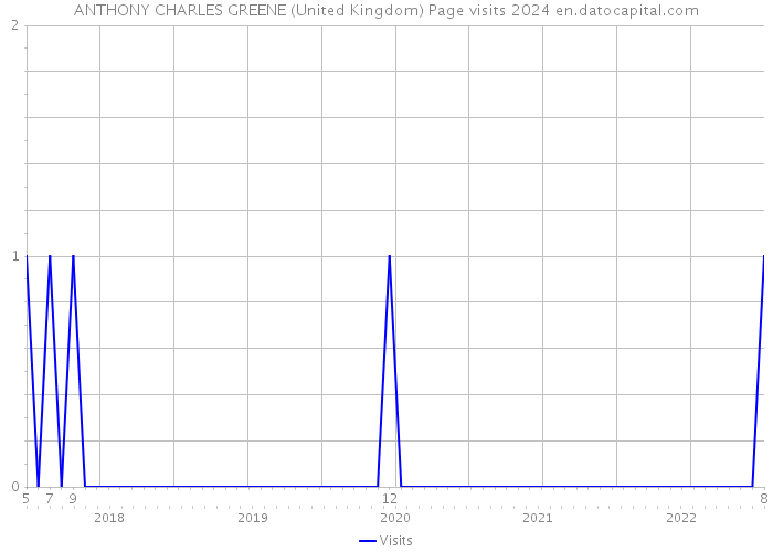 ANTHONY CHARLES GREENE (United Kingdom) Page visits 2024 