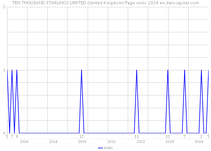 TEN THOUSAND STARLINGS LIMITED (United Kingdom) Page visits 2024 