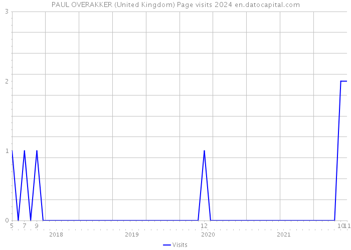 PAUL OVERAKKER (United Kingdom) Page visits 2024 