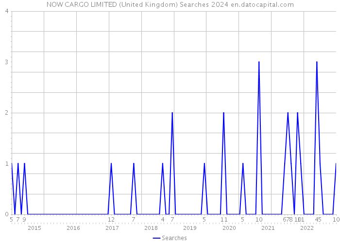 NOW CARGO LIMITED (United Kingdom) Searches 2024 