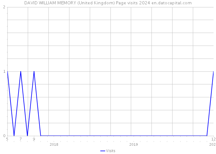 DAVID WILLIAM MEMORY (United Kingdom) Page visits 2024 