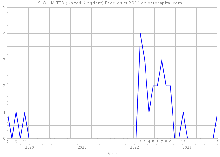 SLO LIMITED (United Kingdom) Page visits 2024 