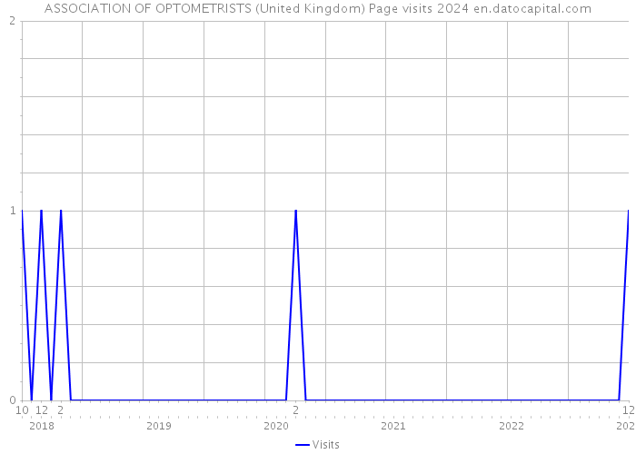 ASSOCIATION OF OPTOMETRISTS (United Kingdom) Page visits 2024 