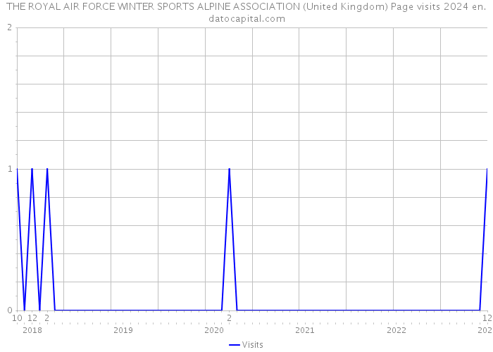 THE ROYAL AIR FORCE WINTER SPORTS ALPINE ASSOCIATION (United Kingdom) Page visits 2024 