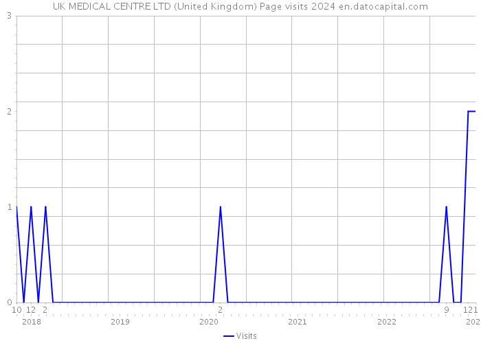UK MEDICAL CENTRE LTD (United Kingdom) Page visits 2024 