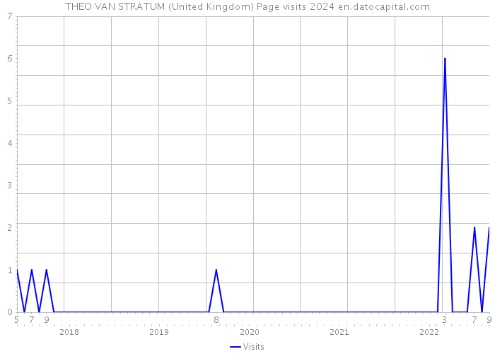 THEO VAN STRATUM (United Kingdom) Page visits 2024 