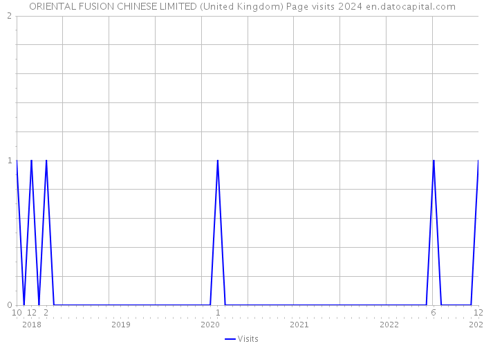 ORIENTAL FUSION CHINESE LIMITED (United Kingdom) Page visits 2024 