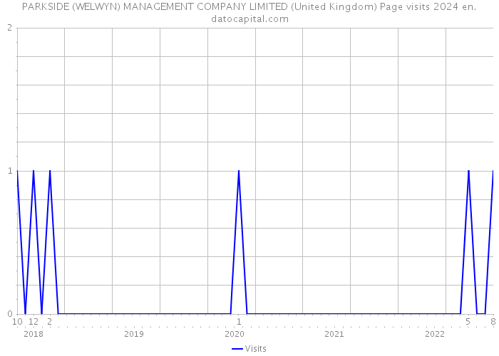 PARKSIDE (WELWYN) MANAGEMENT COMPANY LIMITED (United Kingdom) Page visits 2024 