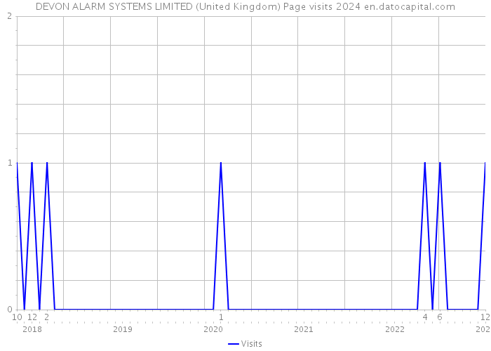 DEVON ALARM SYSTEMS LIMITED (United Kingdom) Page visits 2024 
