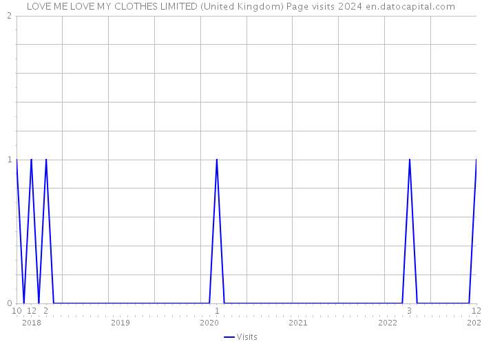 LOVE ME LOVE MY CLOTHES LIMITED (United Kingdom) Page visits 2024 