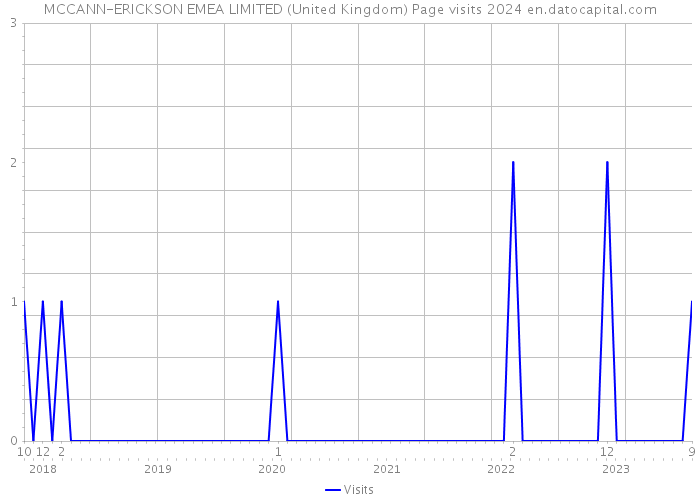 MCCANN-ERICKSON EMEA LIMITED (United Kingdom) Page visits 2024 