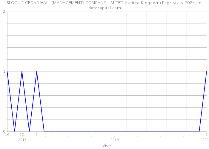 BLOCK 4 CEDAR HALL (MANAGEMENT) COMPANY LIMITED (United Kingdom) Page visits 2024 