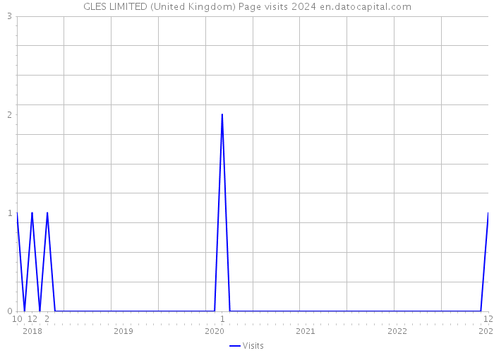 GLES LIMITED (United Kingdom) Page visits 2024 