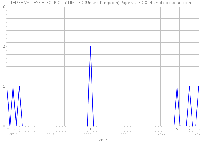 THREE VALLEYS ELECTRICITY LIMITED (United Kingdom) Page visits 2024 