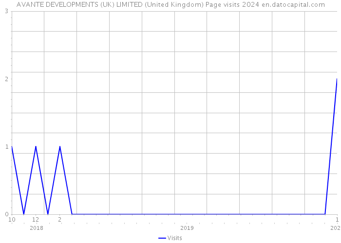 AVANTE DEVELOPMENTS (UK) LIMITED (United Kingdom) Page visits 2024 