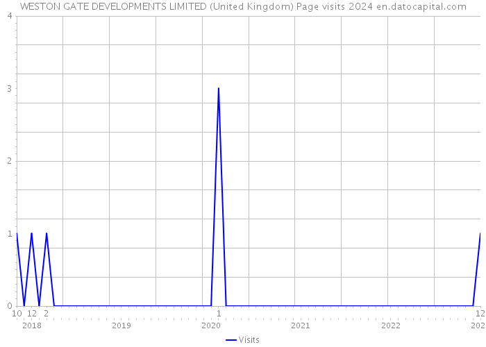 WESTON GATE DEVELOPMENTS LIMITED (United Kingdom) Page visits 2024 