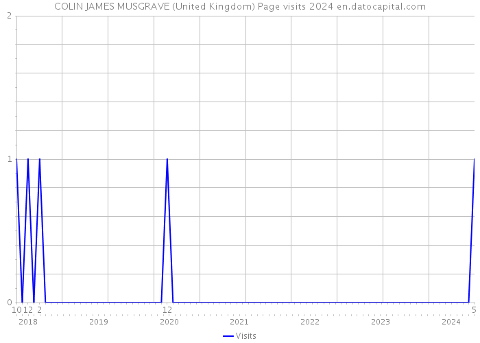 COLIN JAMES MUSGRAVE (United Kingdom) Page visits 2024 