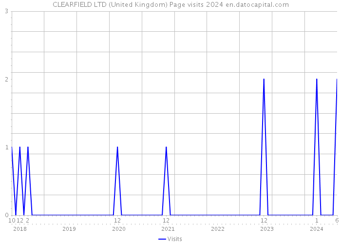 CLEARFIELD LTD (United Kingdom) Page visits 2024 