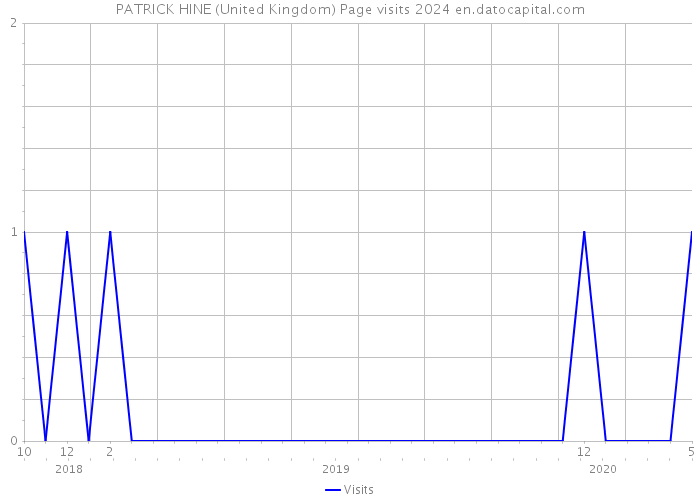 PATRICK HINE (United Kingdom) Page visits 2024 
