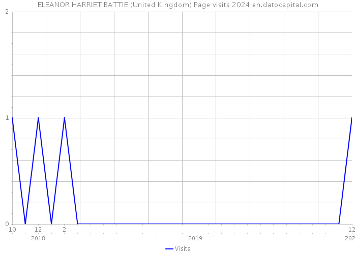 ELEANOR HARRIET BATTIE (United Kingdom) Page visits 2024 