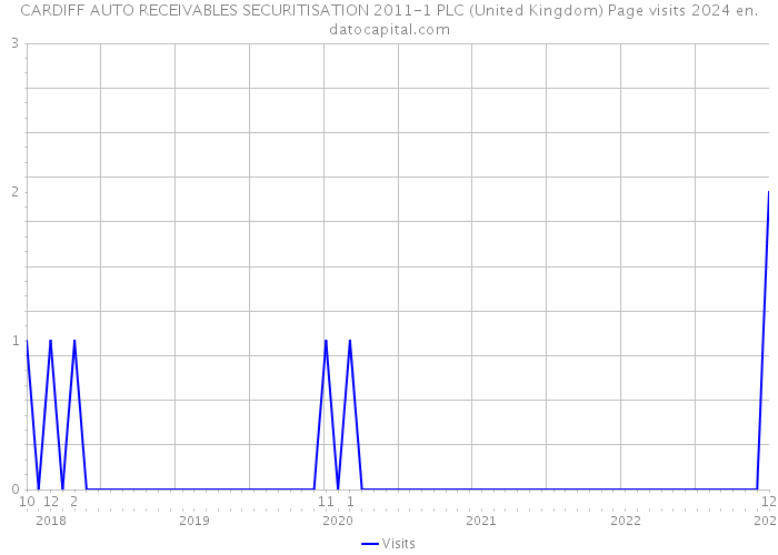 CARDIFF AUTO RECEIVABLES SECURITISATION 2011-1 PLC (United Kingdom) Page visits 2024 